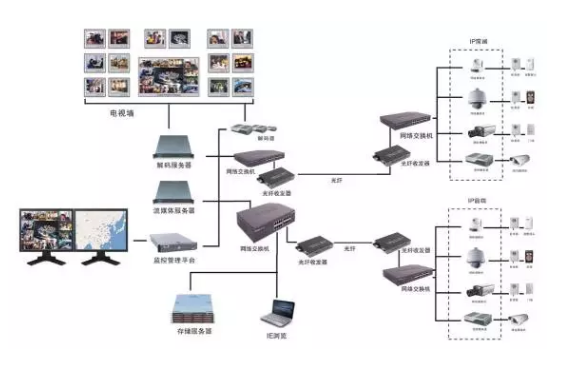 网络监控系统的组成部分有什么？ 帮助你了解