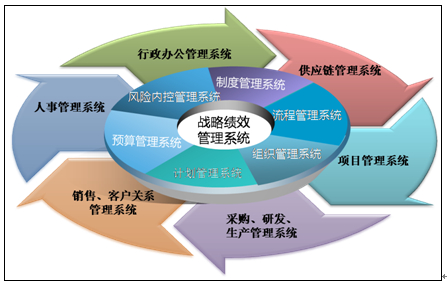 企业信息化成熟度