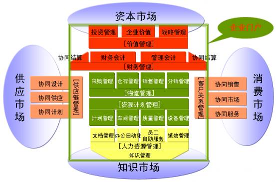 企业信息化理解