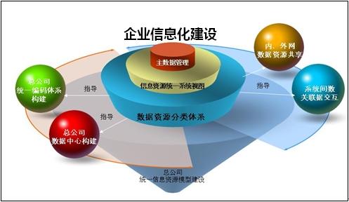 企业信息化理论