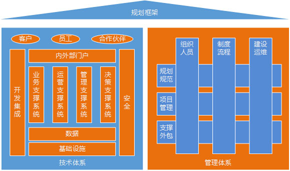 企业信息化项目