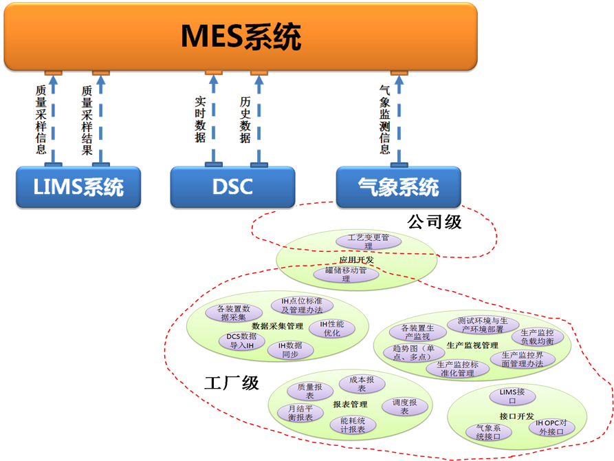 企业信息化需求