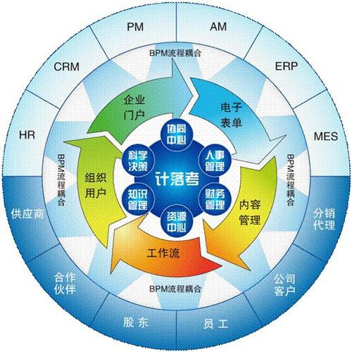 企业信息化管理的应用有哪些?如何实现企业信息化与管理?