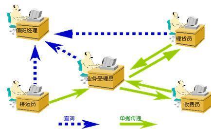 企业信息化与库存