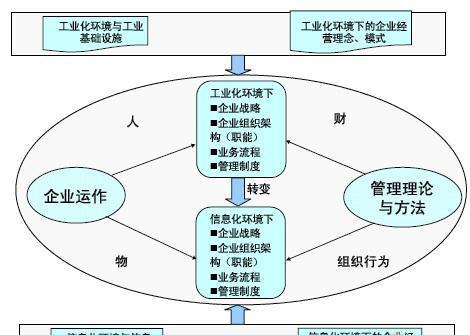 企业信息化与内部控制